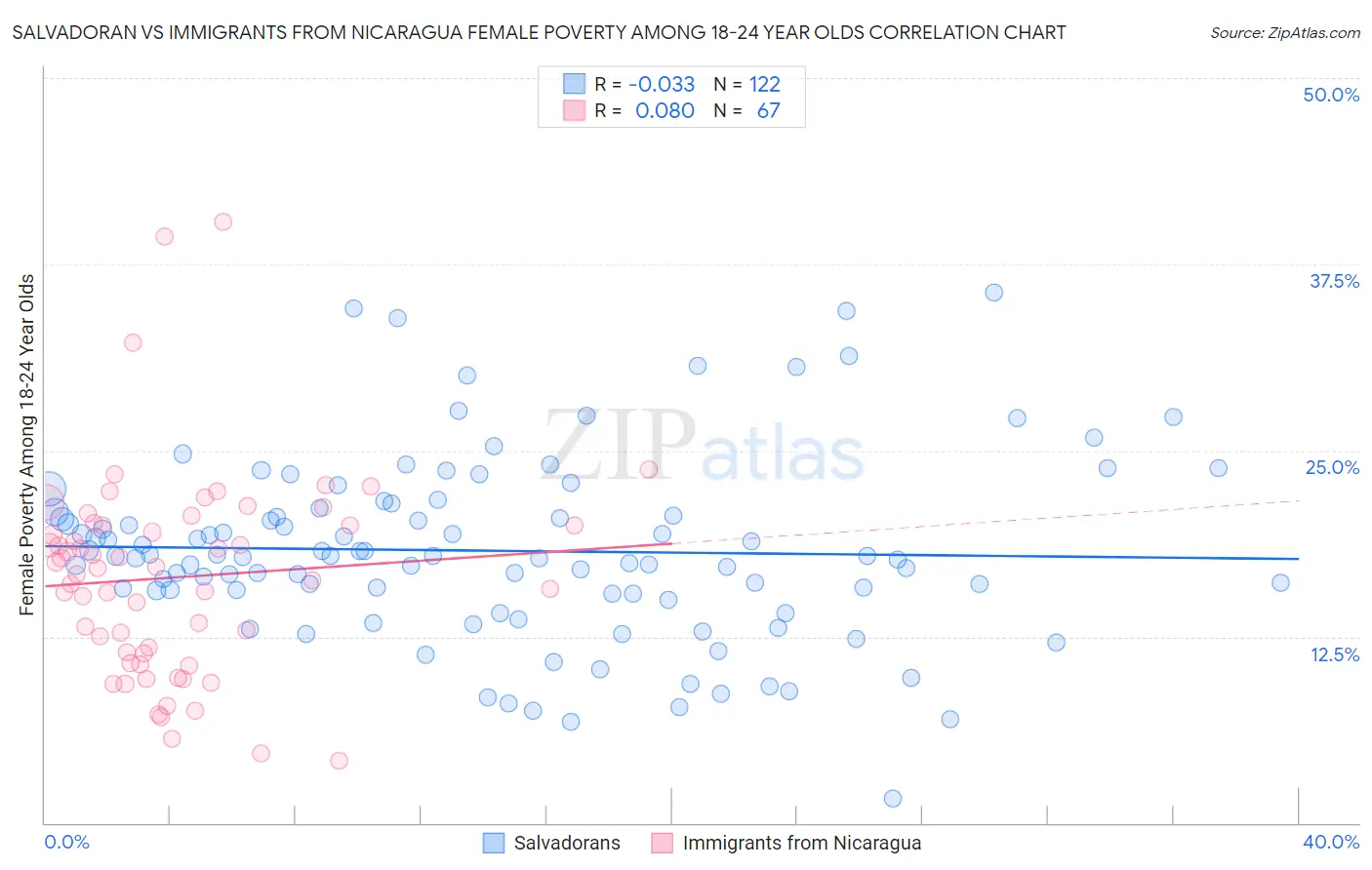 Salvadoran vs Immigrants from Nicaragua Female Poverty Among 18-24 Year Olds