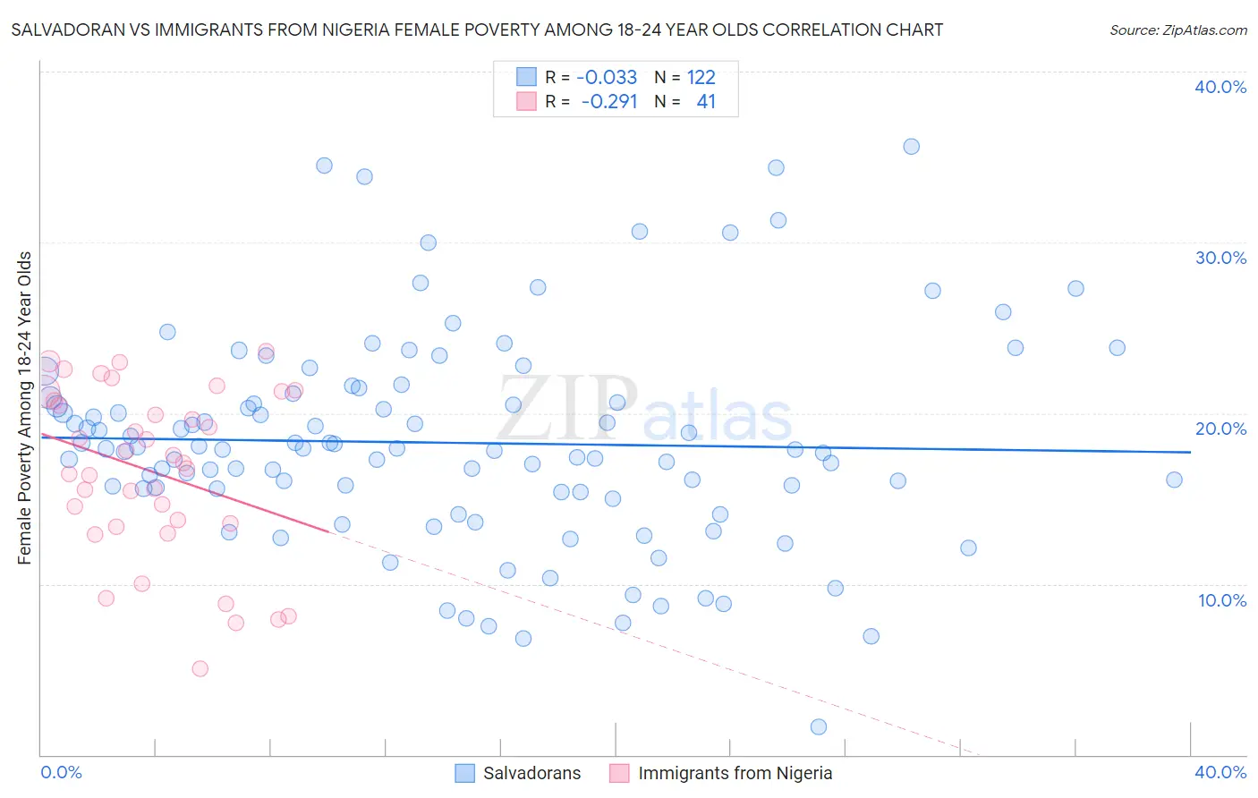 Salvadoran vs Immigrants from Nigeria Female Poverty Among 18-24 Year Olds