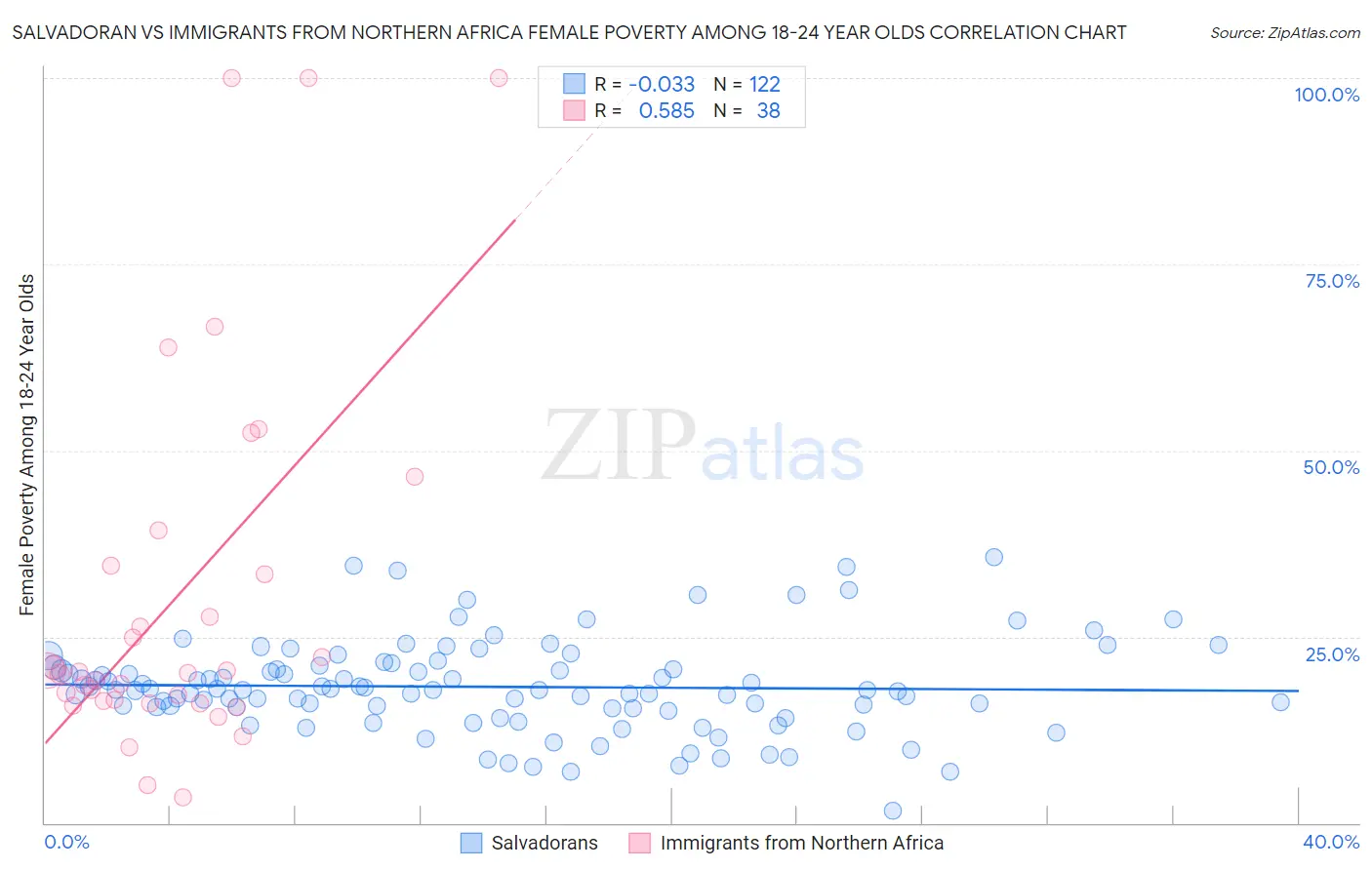 Salvadoran vs Immigrants from Northern Africa Female Poverty Among 18-24 Year Olds