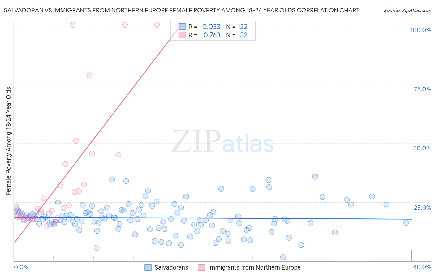 Salvadoran vs Immigrants from Northern Europe Female Poverty Among 18-24 Year Olds