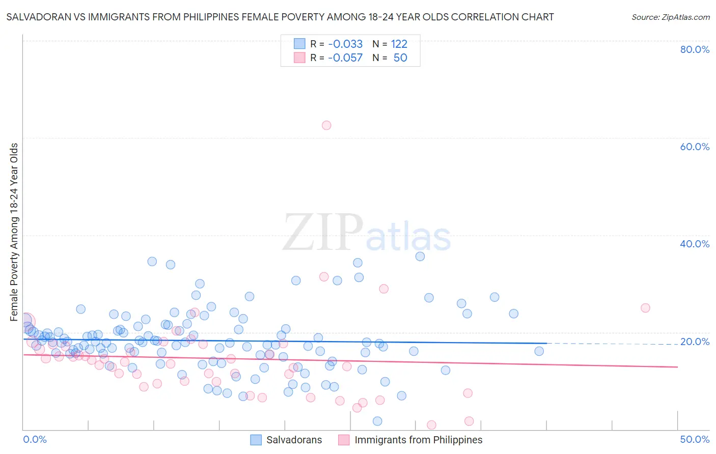 Salvadoran vs Immigrants from Philippines Female Poverty Among 18-24 Year Olds