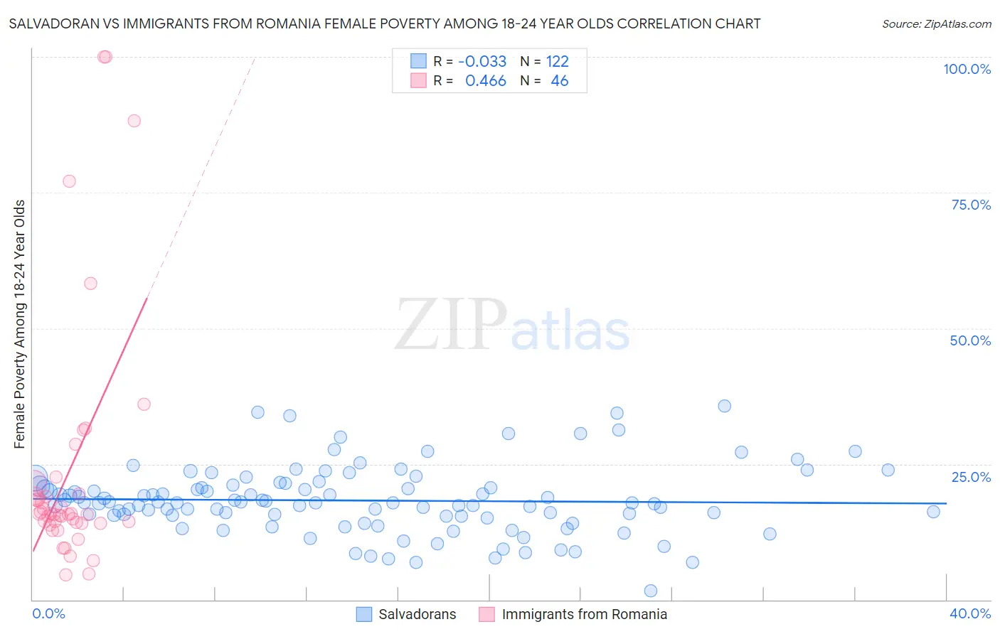 Salvadoran vs Immigrants from Romania Female Poverty Among 18-24 Year Olds