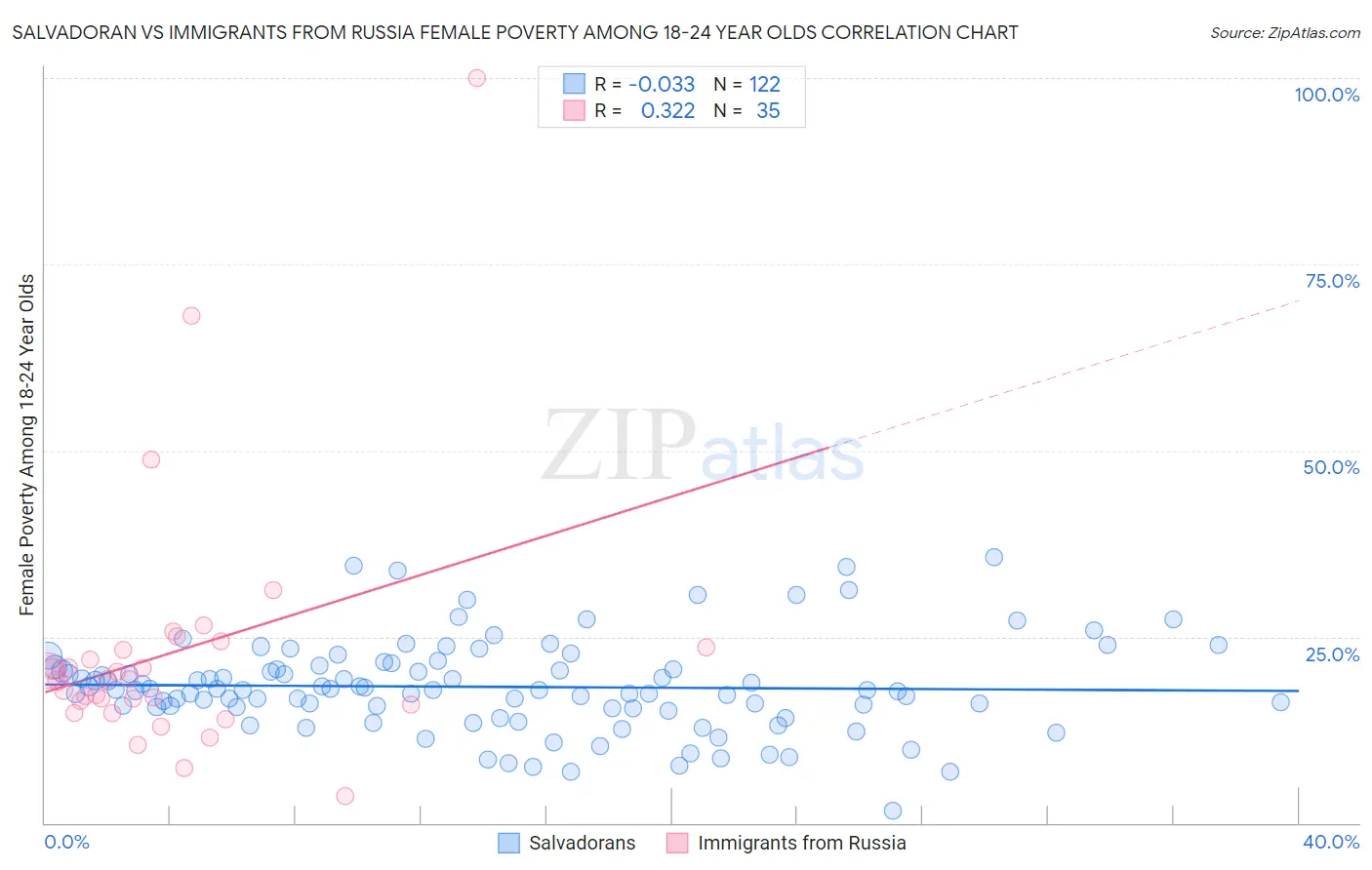 Salvadoran vs Immigrants from Russia Female Poverty Among 18-24 Year Olds