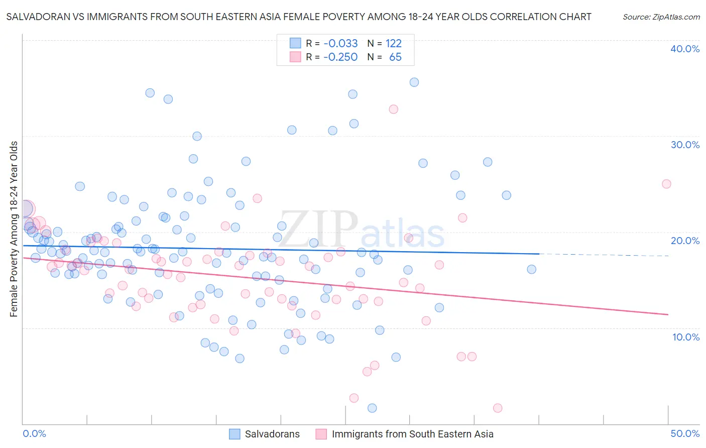 Salvadoran vs Immigrants from South Eastern Asia Female Poverty Among 18-24 Year Olds