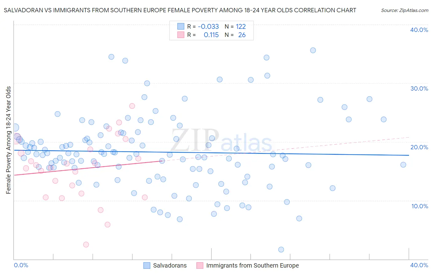 Salvadoran vs Immigrants from Southern Europe Female Poverty Among 18-24 Year Olds