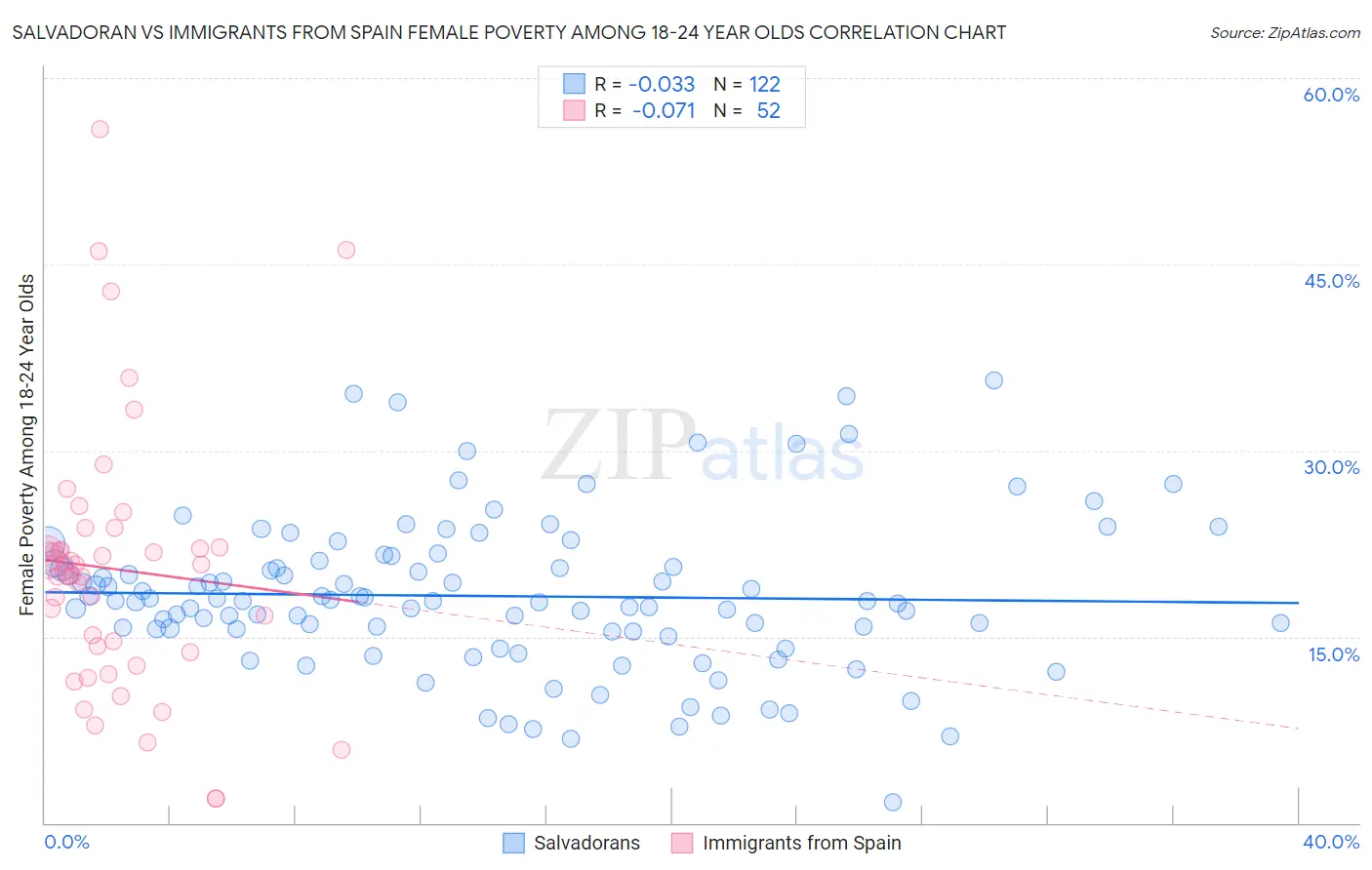 Salvadoran vs Immigrants from Spain Female Poverty Among 18-24 Year Olds