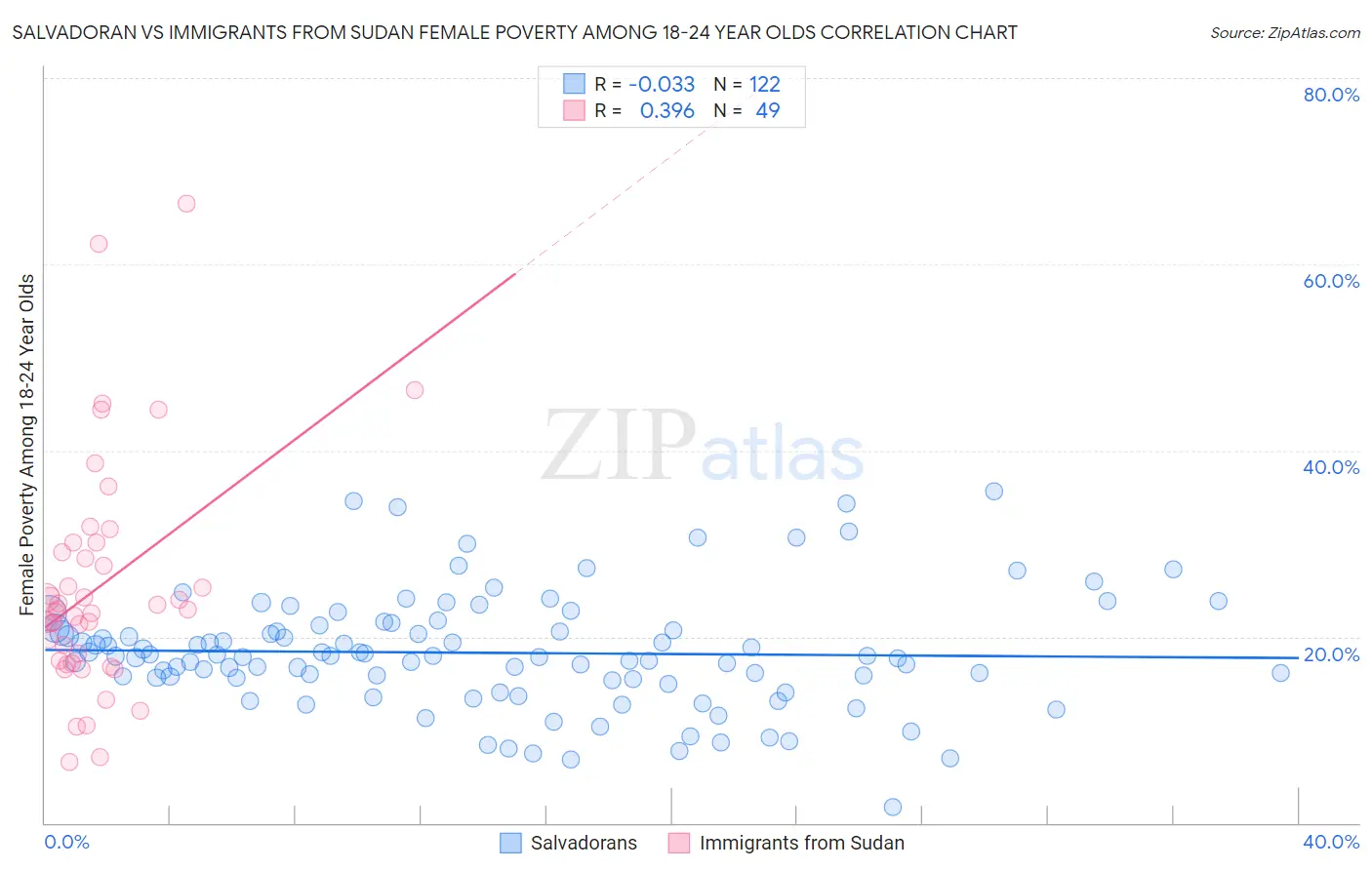 Salvadoran vs Immigrants from Sudan Female Poverty Among 18-24 Year Olds