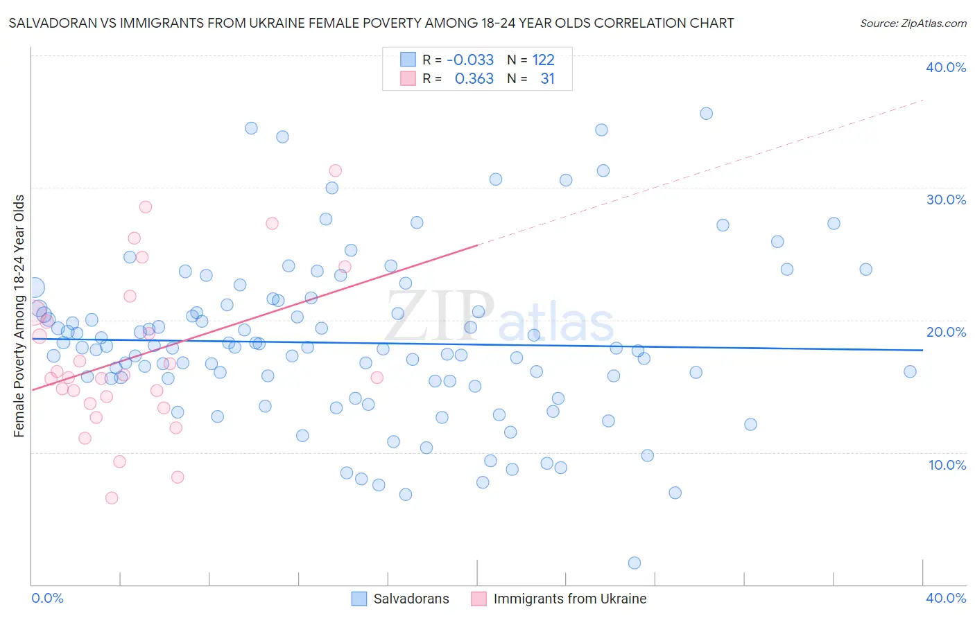 Salvadoran vs Immigrants from Ukraine Female Poverty Among 18-24 Year Olds