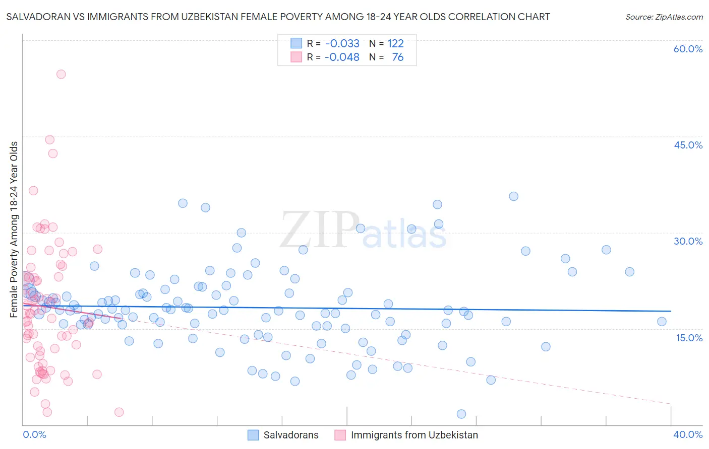 Salvadoran vs Immigrants from Uzbekistan Female Poverty Among 18-24 Year Olds