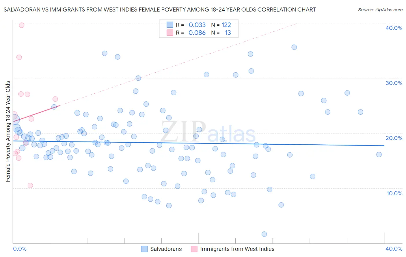 Salvadoran vs Immigrants from West Indies Female Poverty Among 18-24 Year Olds