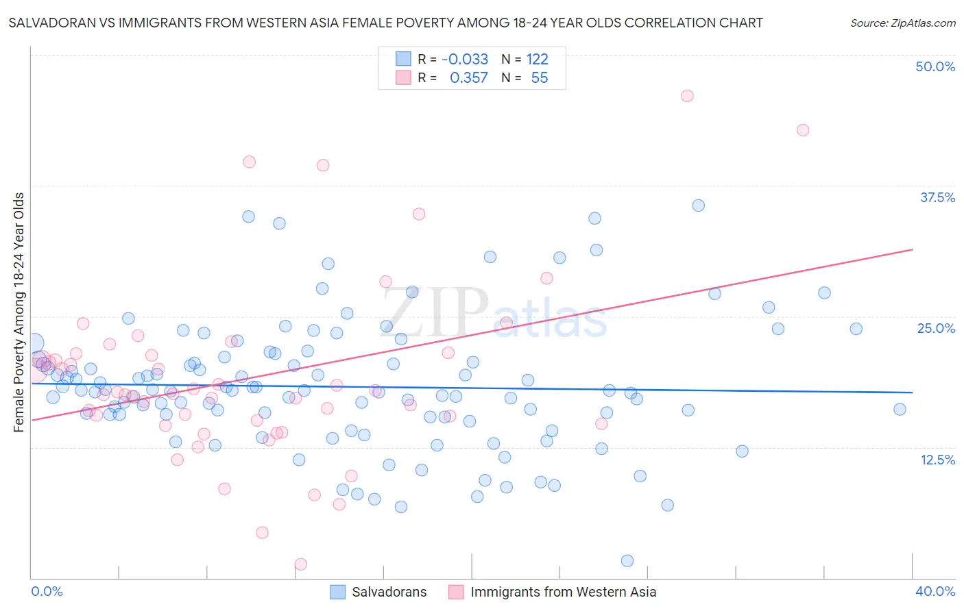 Salvadoran vs Immigrants from Western Asia Female Poverty Among 18-24 Year Olds