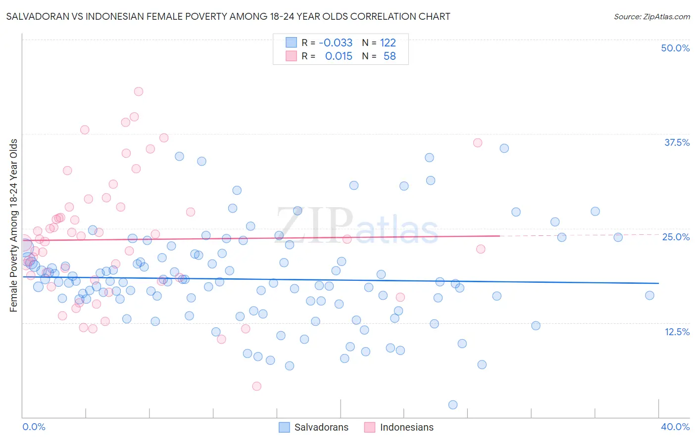 Salvadoran vs Indonesian Female Poverty Among 18-24 Year Olds