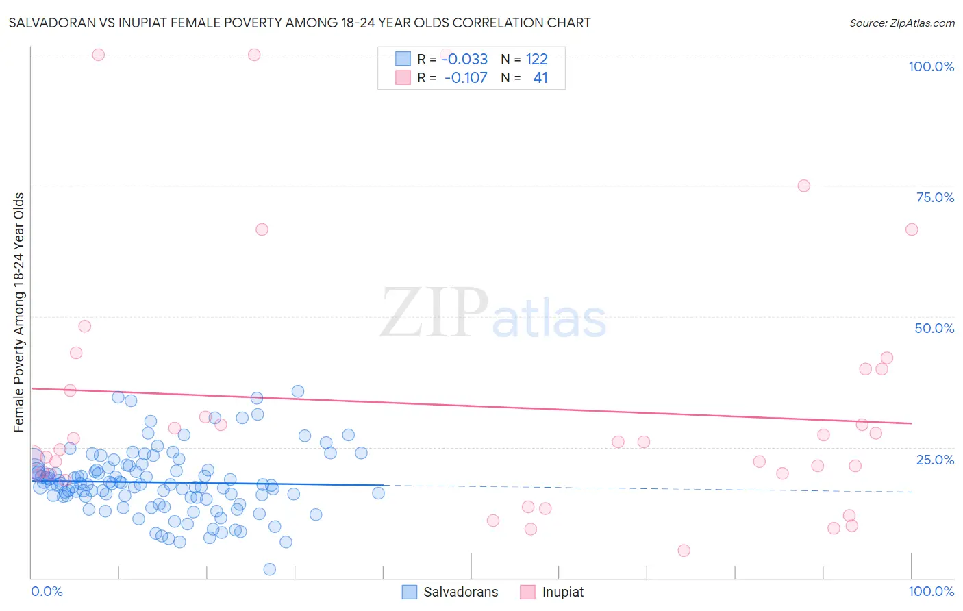 Salvadoran vs Inupiat Female Poverty Among 18-24 Year Olds