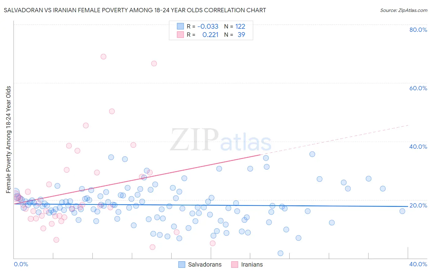 Salvadoran vs Iranian Female Poverty Among 18-24 Year Olds