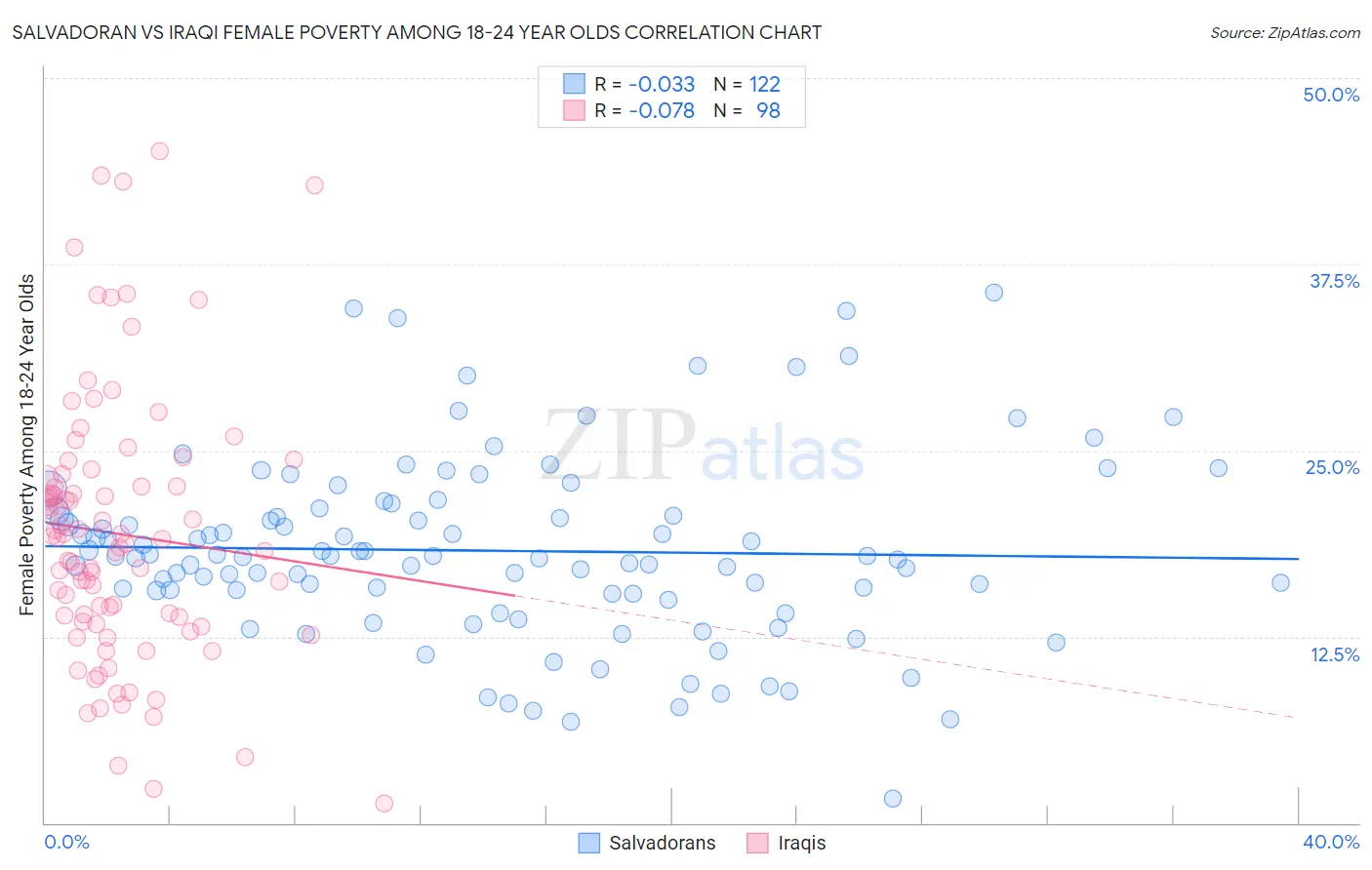 Salvadoran vs Iraqi Female Poverty Among 18-24 Year Olds