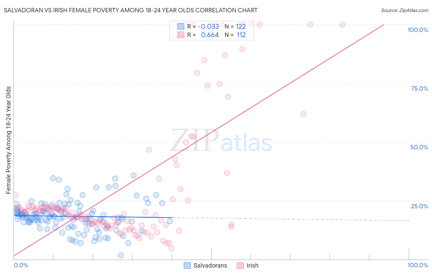 Salvadoran vs Irish Female Poverty Among 18-24 Year Olds
