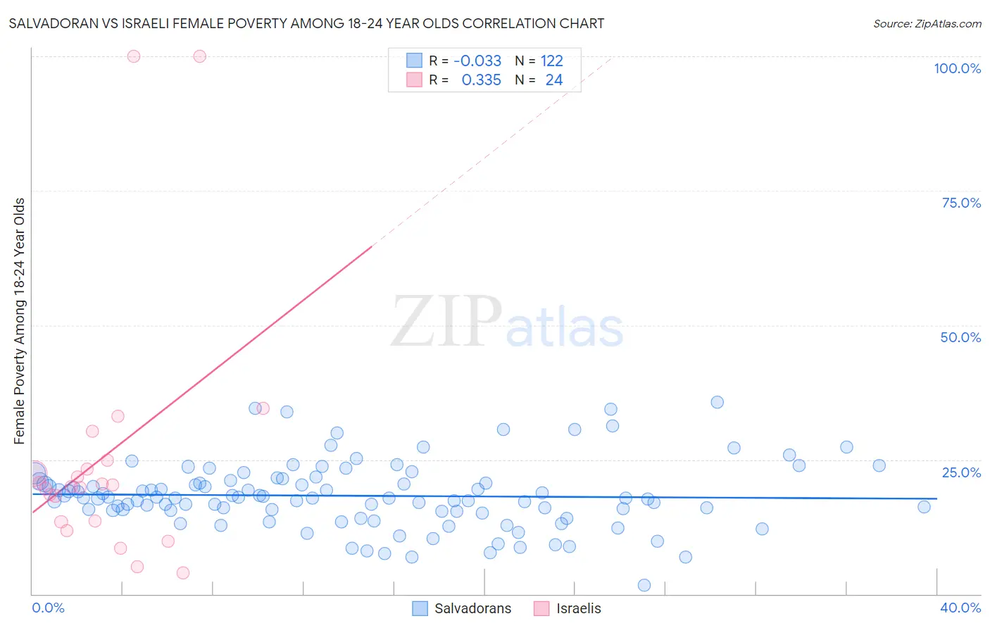Salvadoran vs Israeli Female Poverty Among 18-24 Year Olds