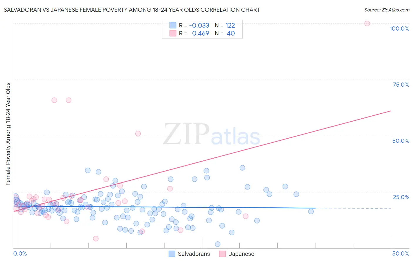 Salvadoran vs Japanese Female Poverty Among 18-24 Year Olds