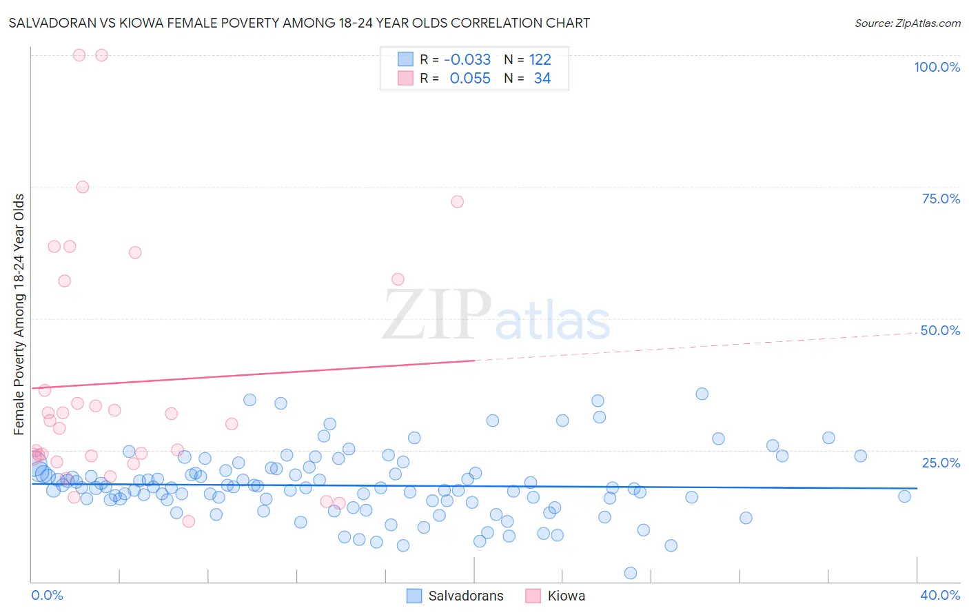 Salvadoran vs Kiowa Female Poverty Among 18-24 Year Olds