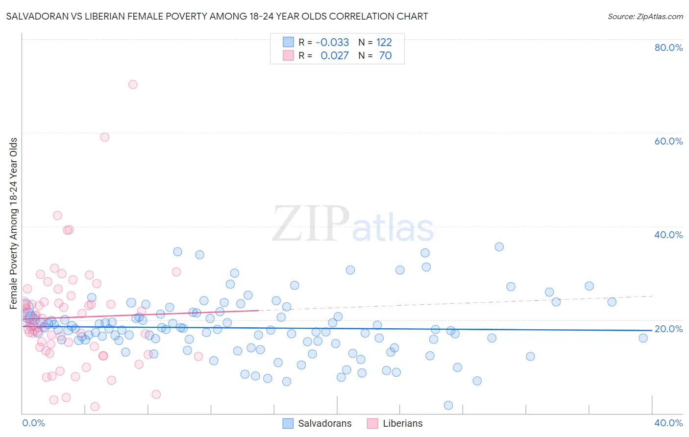 Salvadoran vs Liberian Female Poverty Among 18-24 Year Olds
