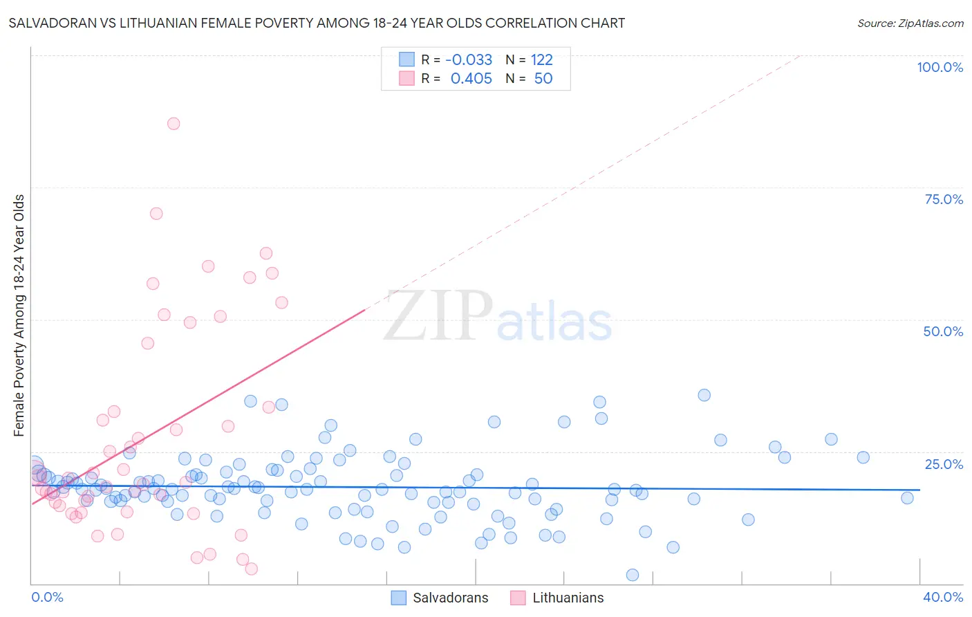 Salvadoran vs Lithuanian Female Poverty Among 18-24 Year Olds