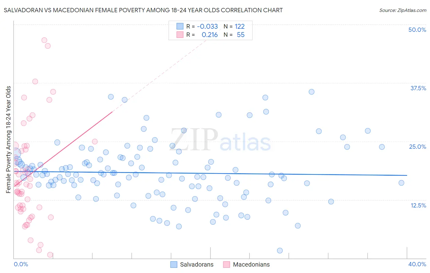 Salvadoran vs Macedonian Female Poverty Among 18-24 Year Olds