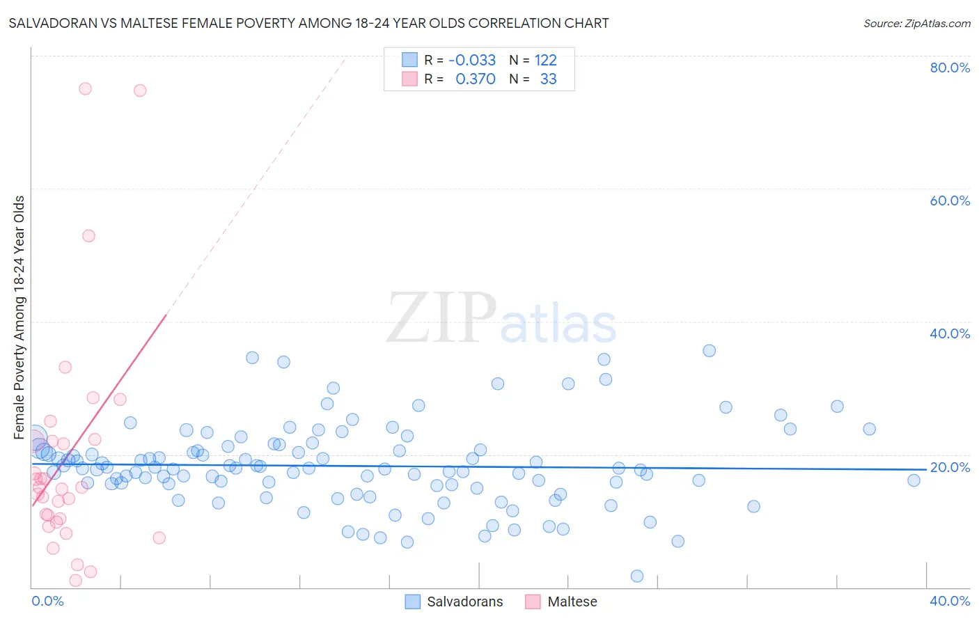 Salvadoran vs Maltese Female Poverty Among 18-24 Year Olds