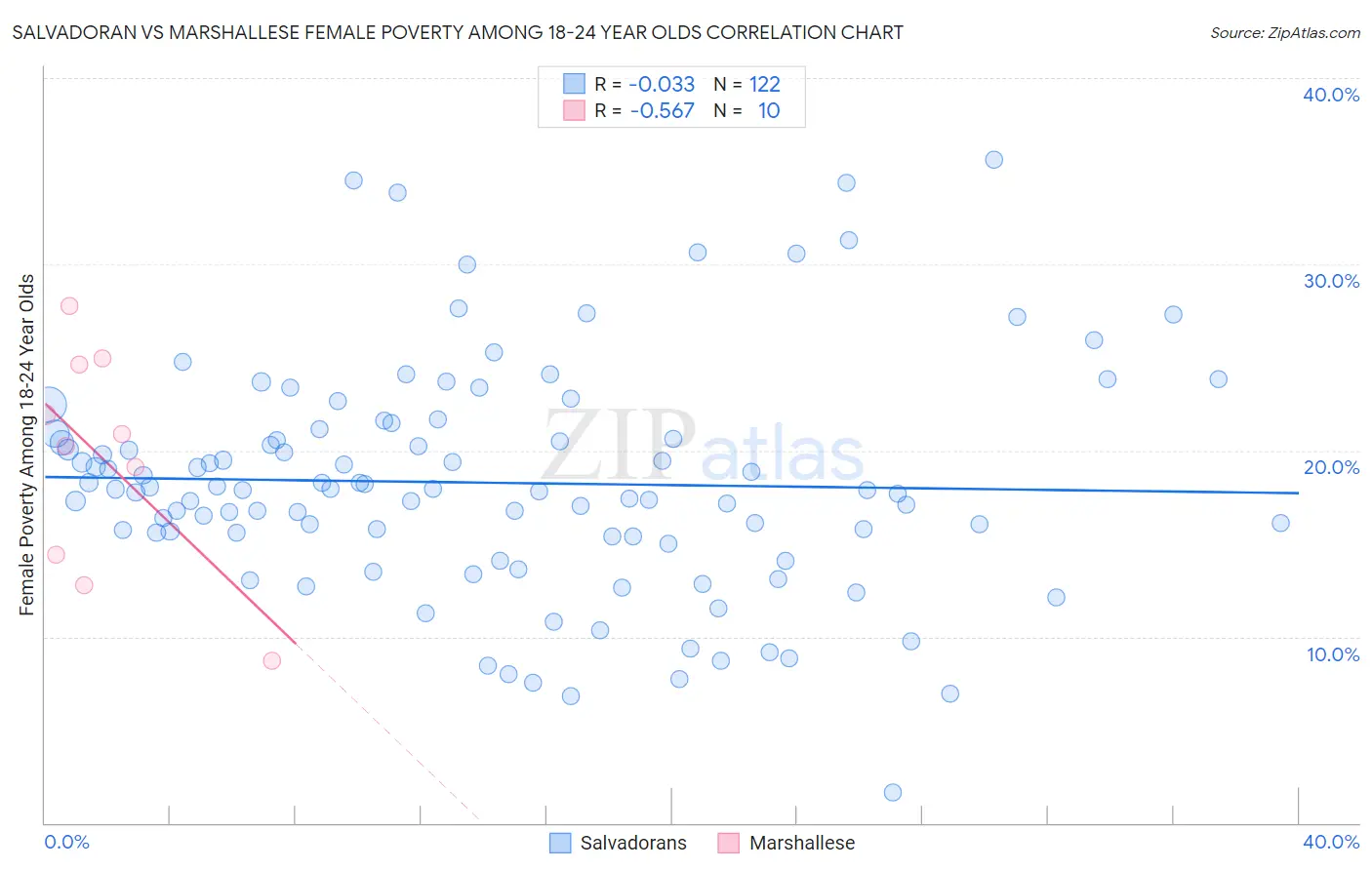 Salvadoran vs Marshallese Female Poverty Among 18-24 Year Olds