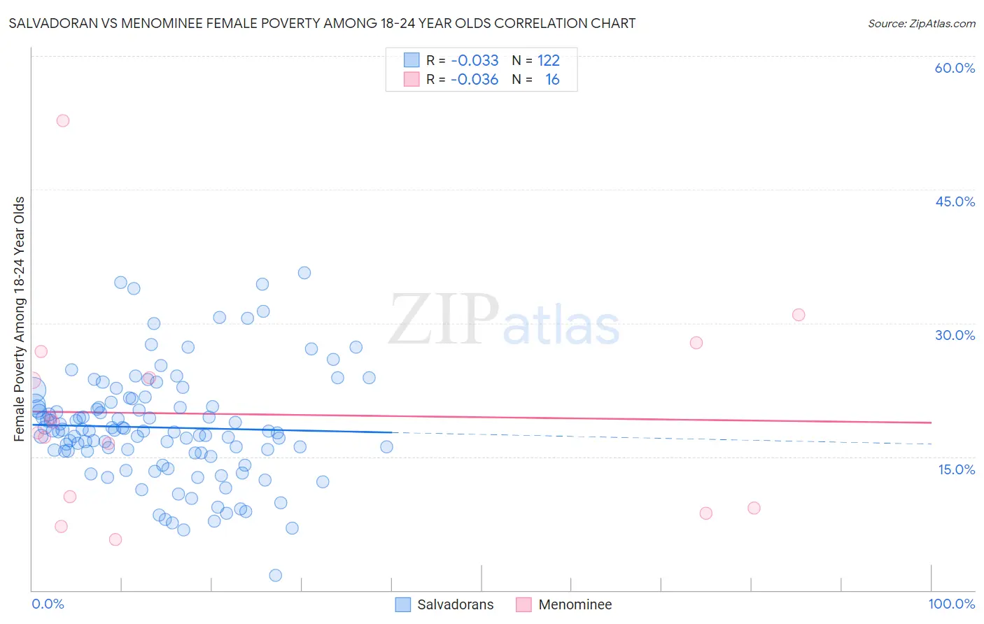 Salvadoran vs Menominee Female Poverty Among 18-24 Year Olds
