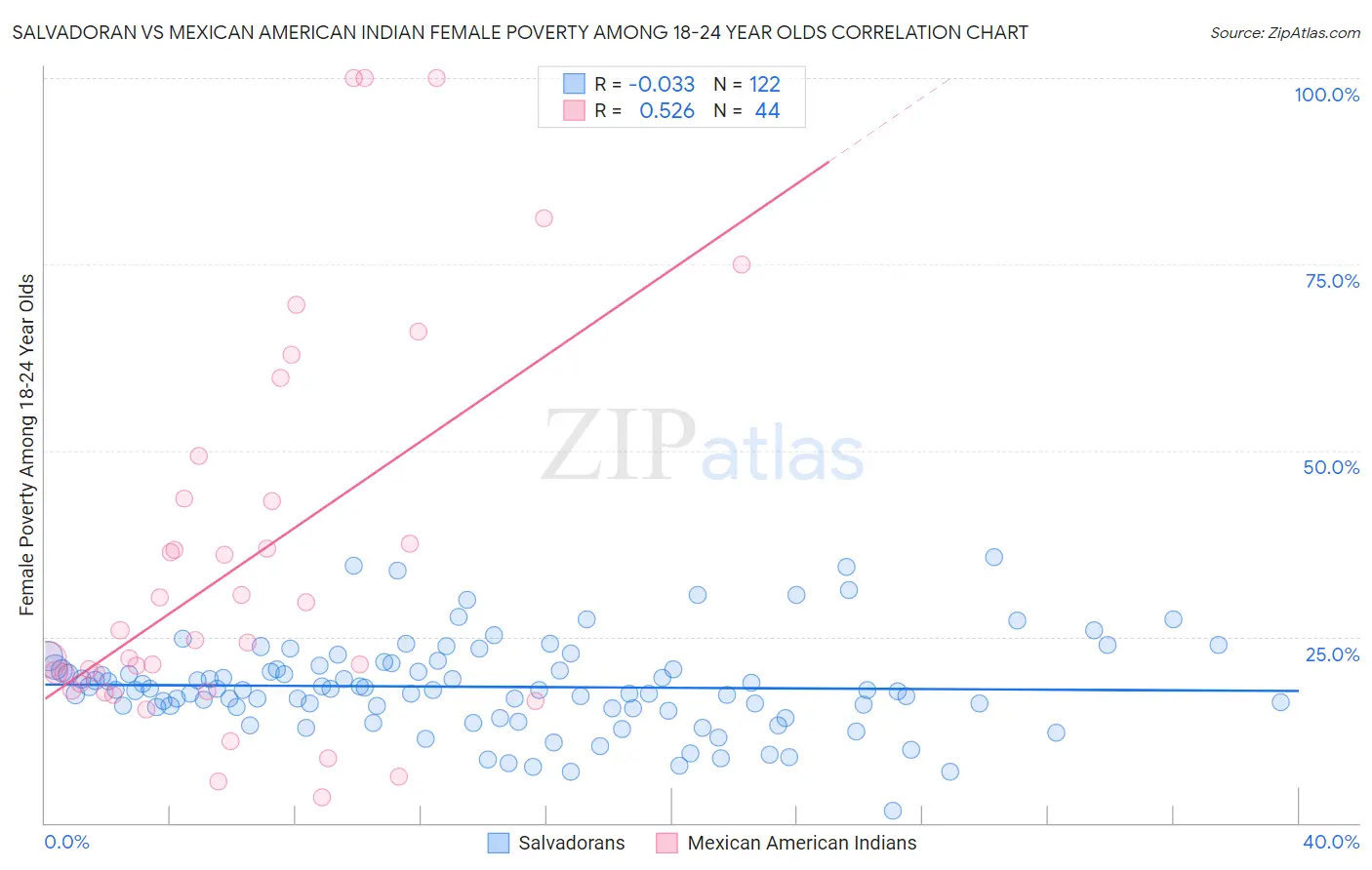 Salvadoran vs Mexican American Indian Female Poverty Among 18-24 Year Olds