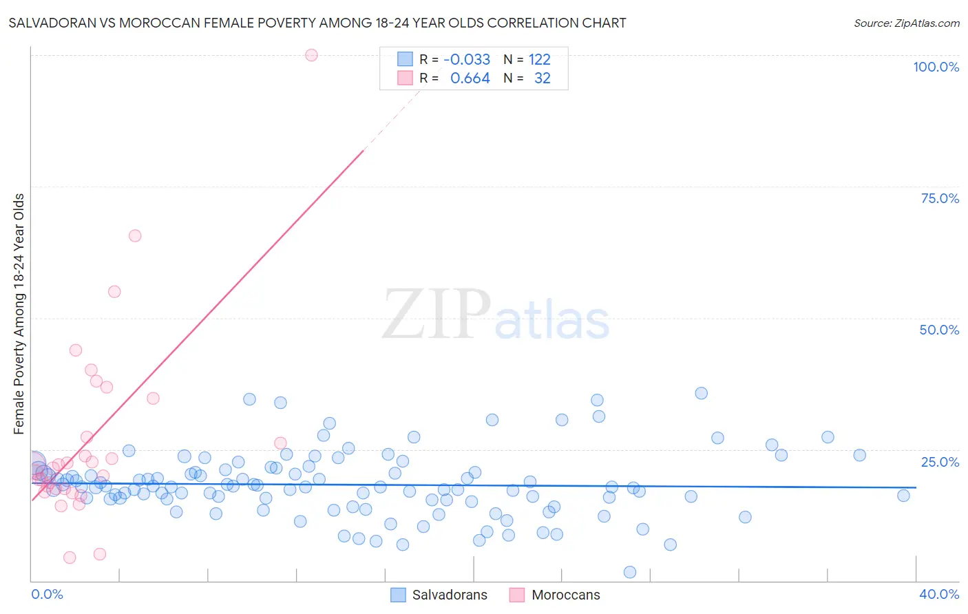 Salvadoran vs Moroccan Female Poverty Among 18-24 Year Olds