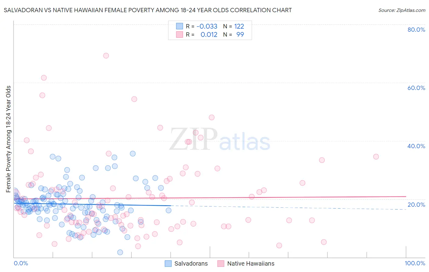 Salvadoran vs Native Hawaiian Female Poverty Among 18-24 Year Olds