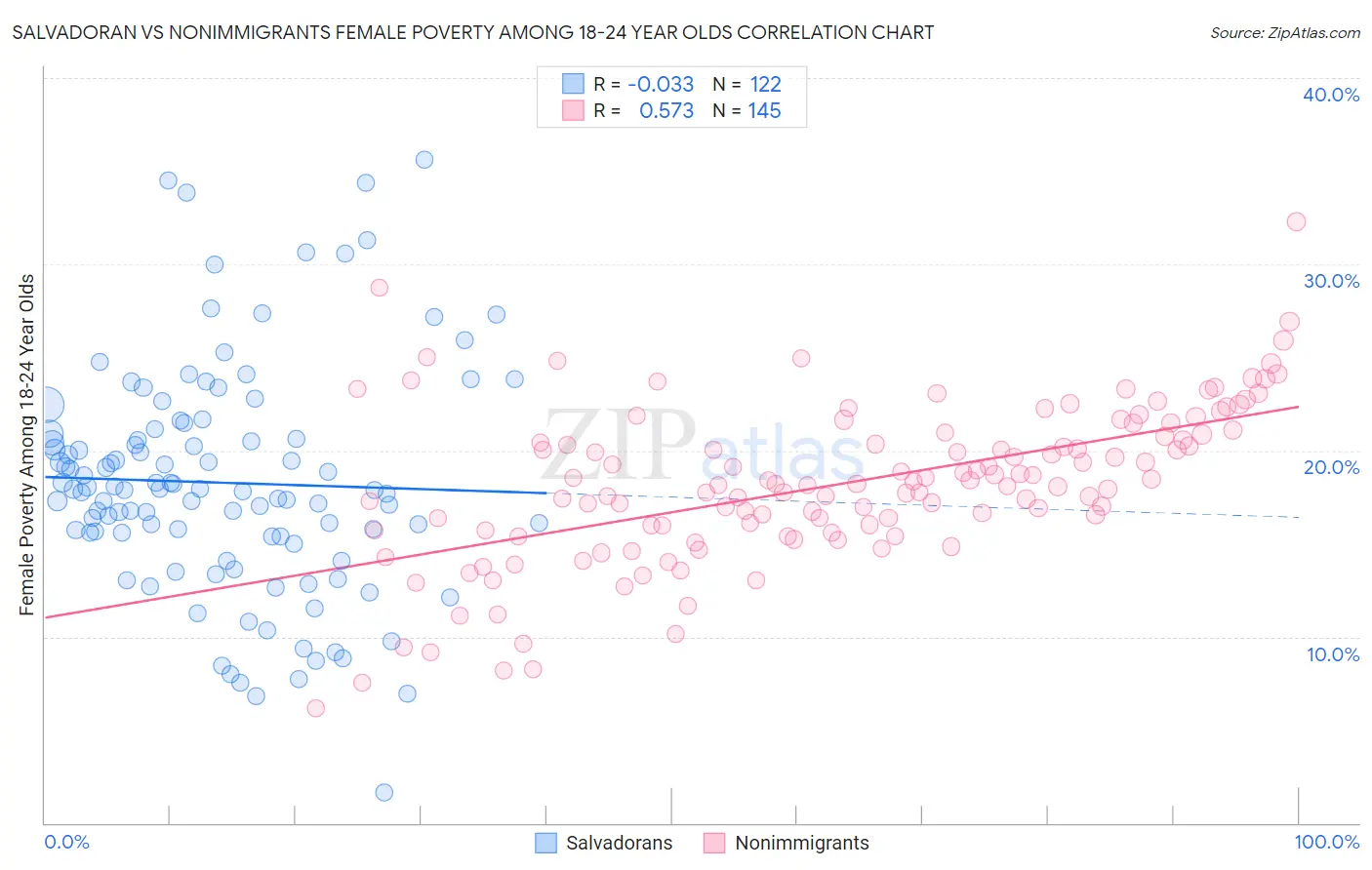 Salvadoran vs Nonimmigrants Female Poverty Among 18-24 Year Olds