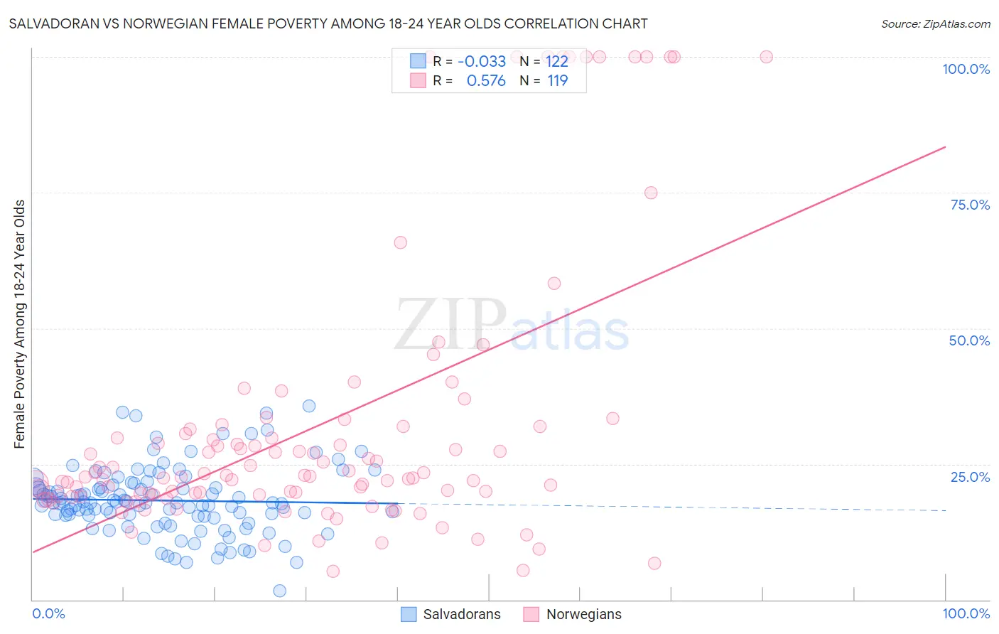 Salvadoran vs Norwegian Female Poverty Among 18-24 Year Olds