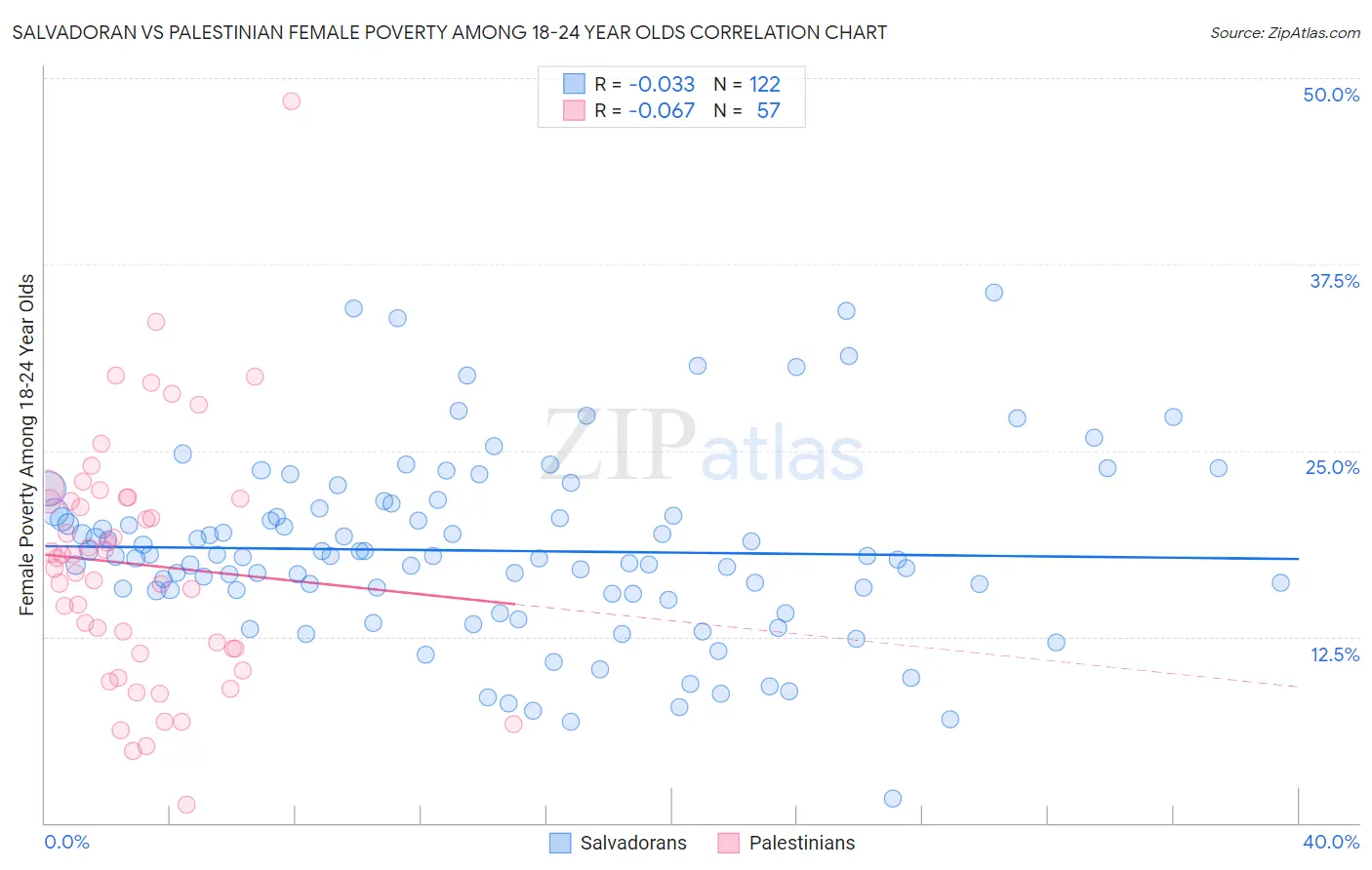 Salvadoran vs Palestinian Female Poverty Among 18-24 Year Olds