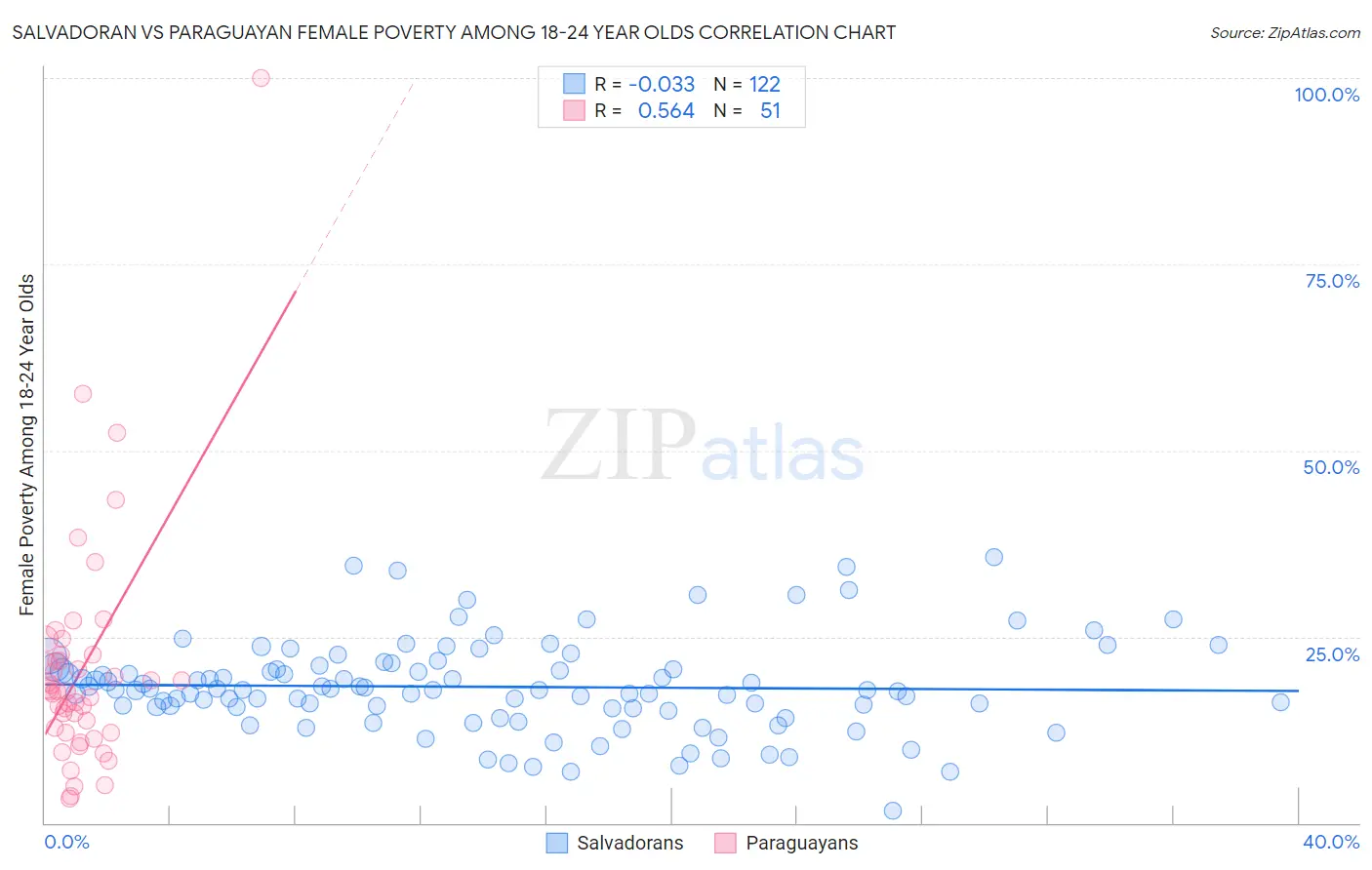 Salvadoran vs Paraguayan Female Poverty Among 18-24 Year Olds