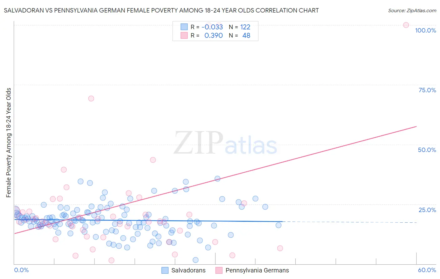 Salvadoran vs Pennsylvania German Female Poverty Among 18-24 Year Olds
