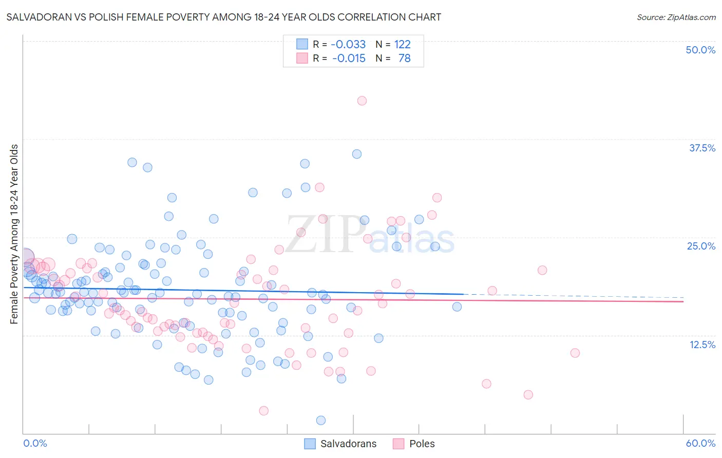 Salvadoran vs Polish Female Poverty Among 18-24 Year Olds
