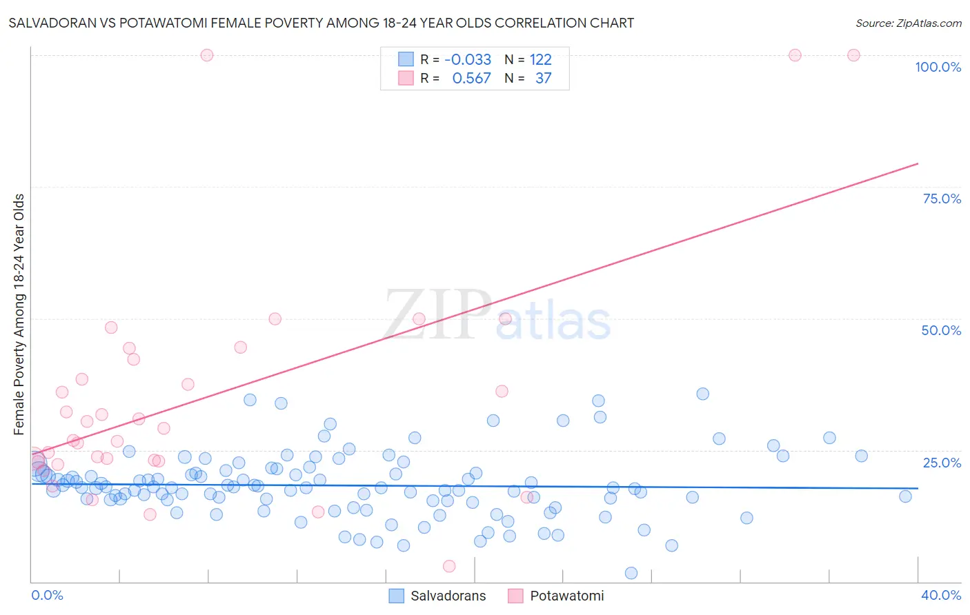 Salvadoran vs Potawatomi Female Poverty Among 18-24 Year Olds