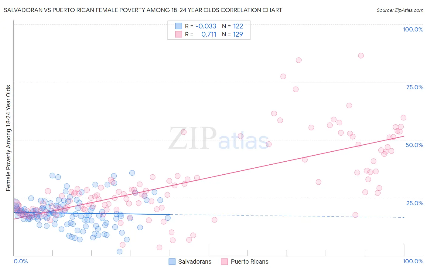 Salvadoran vs Puerto Rican Female Poverty Among 18-24 Year Olds