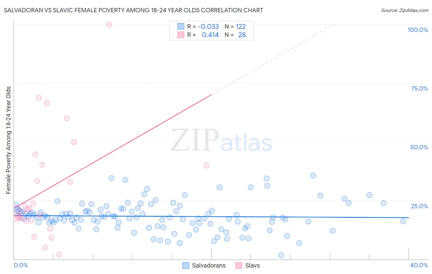 Salvadoran vs Slavic Female Poverty Among 18-24 Year Olds