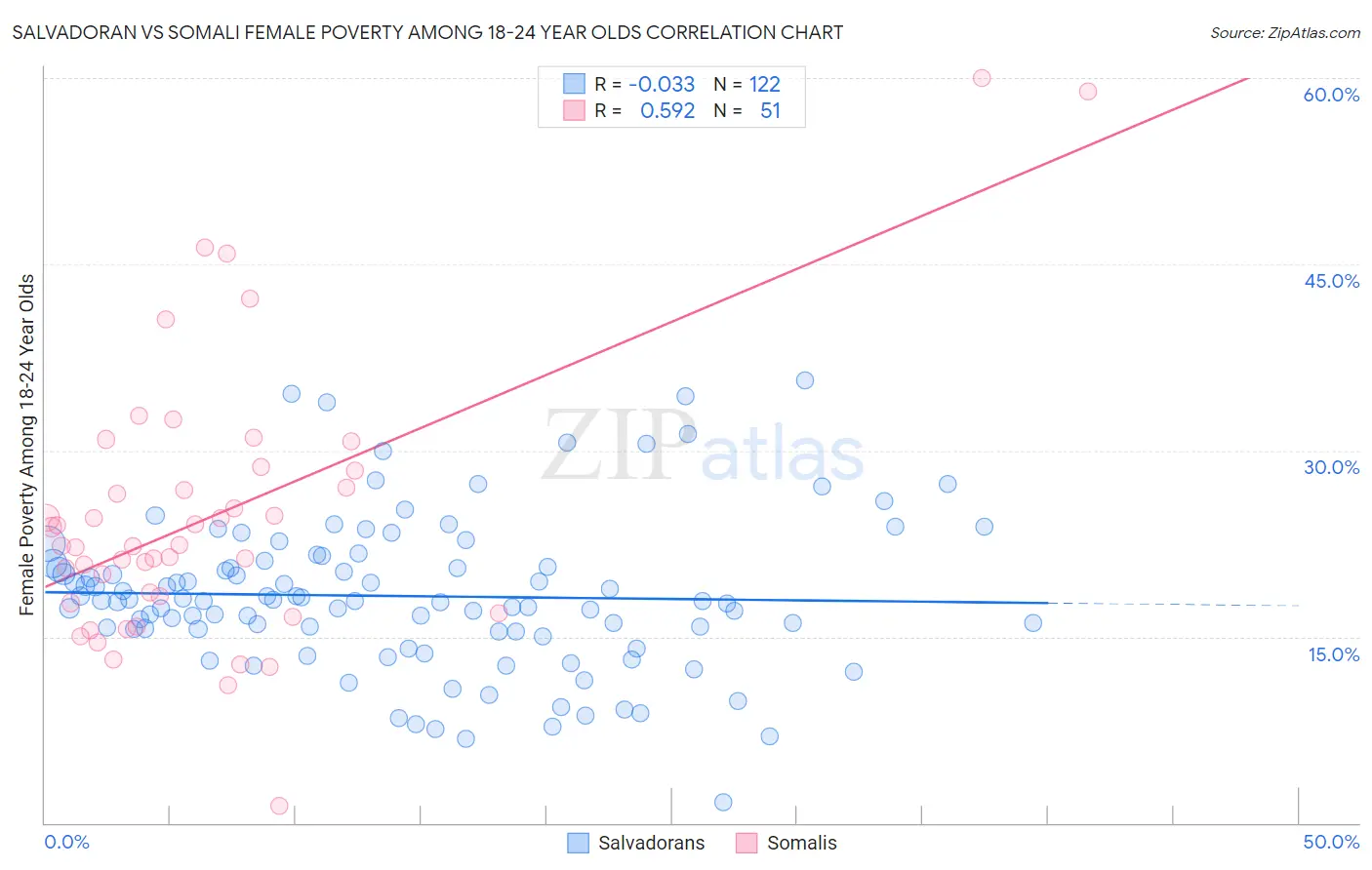 Salvadoran vs Somali Female Poverty Among 18-24 Year Olds