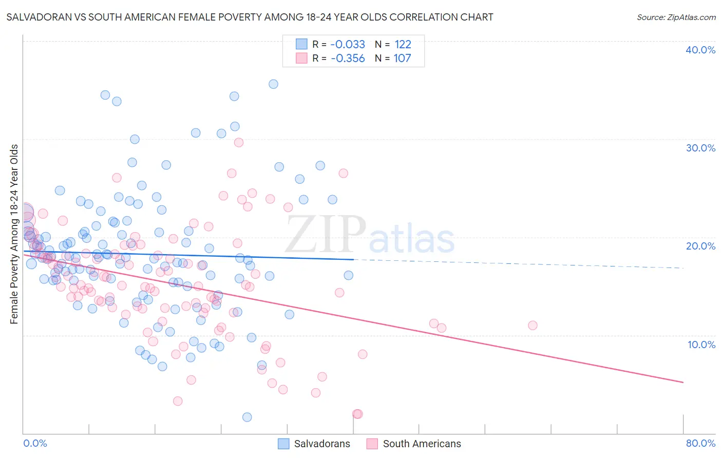 Salvadoran vs South American Female Poverty Among 18-24 Year Olds