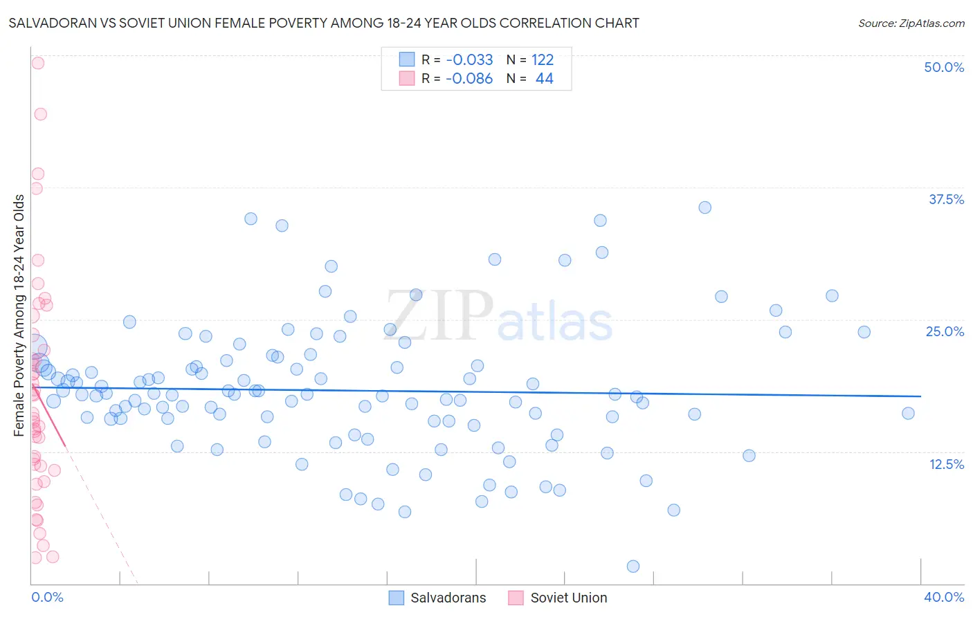 Salvadoran vs Soviet Union Female Poverty Among 18-24 Year Olds