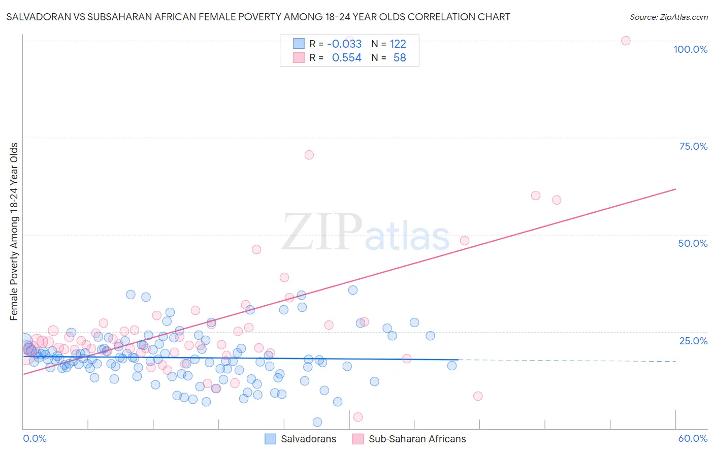 Salvadoran vs Subsaharan African Female Poverty Among 18-24 Year Olds
