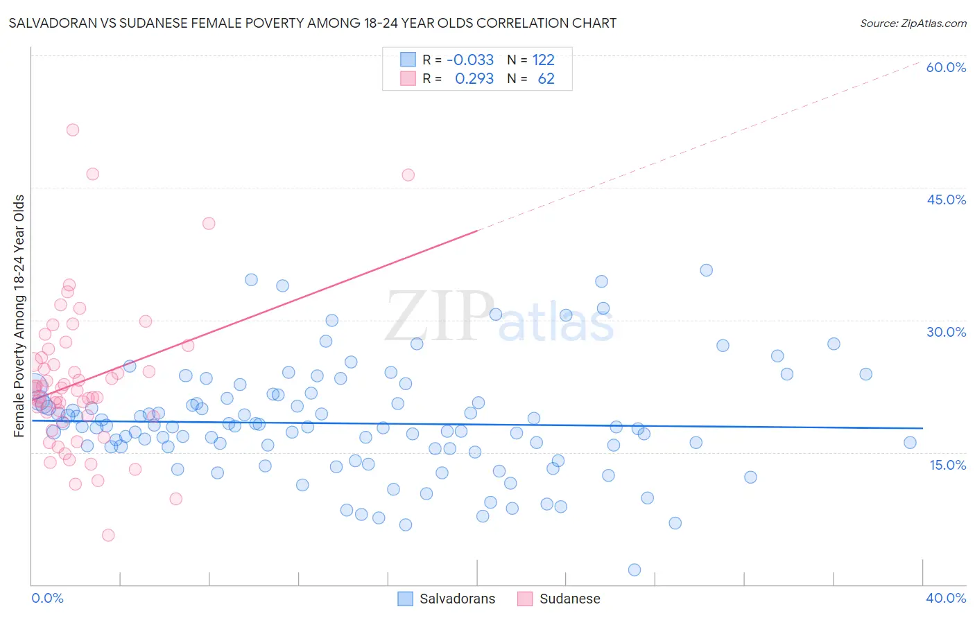 Salvadoran vs Sudanese Female Poverty Among 18-24 Year Olds