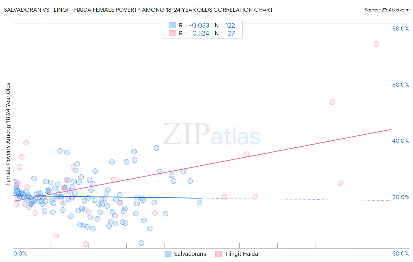 Salvadoran vs Tlingit-Haida Female Poverty Among 18-24 Year Olds