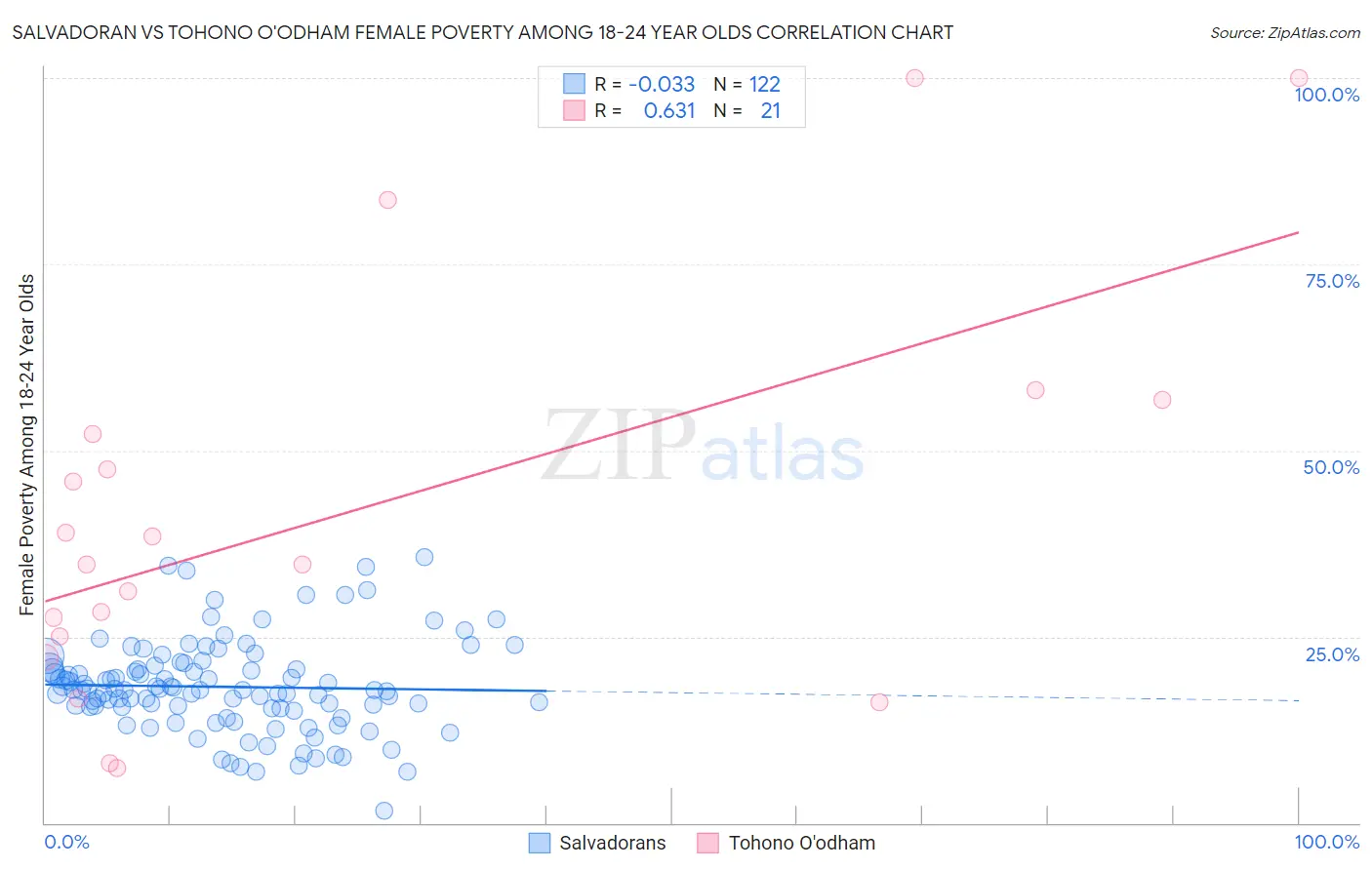 Salvadoran vs Tohono O'odham Female Poverty Among 18-24 Year Olds