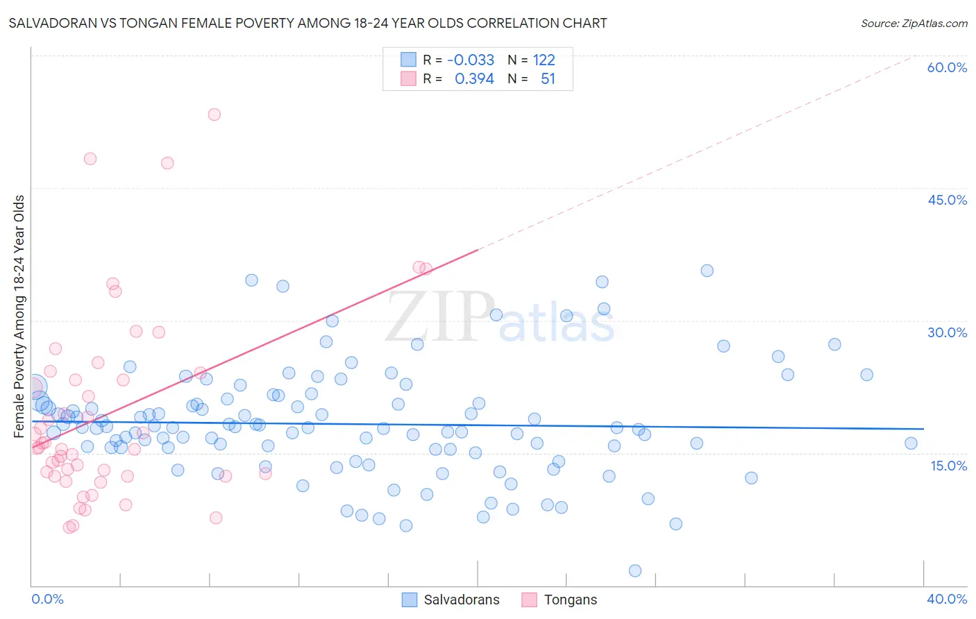 Salvadoran vs Tongan Female Poverty Among 18-24 Year Olds