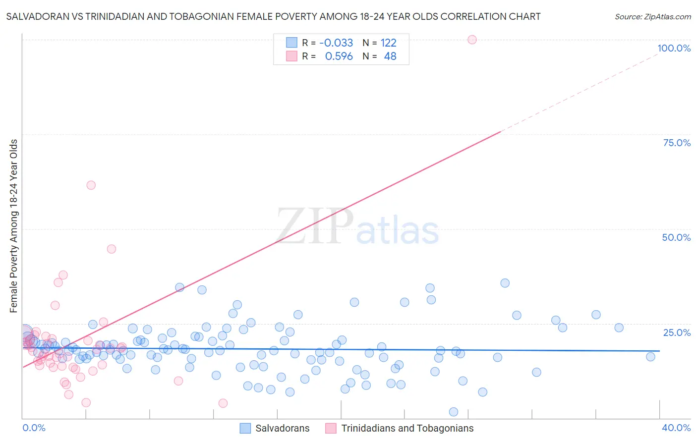 Salvadoran vs Trinidadian and Tobagonian Female Poverty Among 18-24 Year Olds